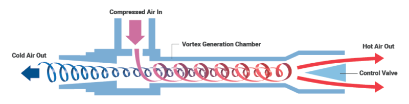 vortex is fluid that revolves around the axis line
